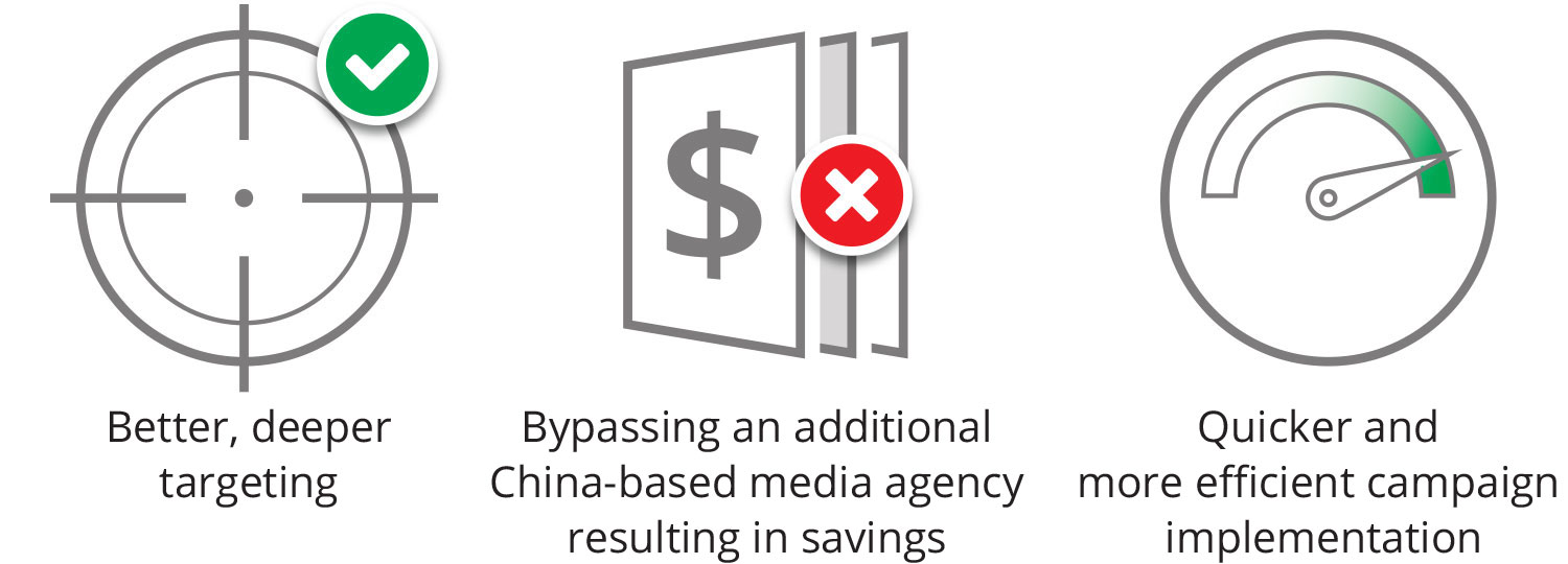 Better, deeper targeting. Bypass an additional China-based Media agency resulting in savings. Quicker and more efficient campaign implementation